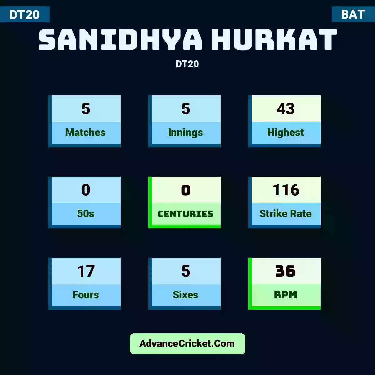 Sanidhya Hurkat DT20 , Sanidhya Hurkat played 5 matches, scored 43 runs as highest, 0 half-centuries, and 0 centuries, with a strike rate of 116. S.Hurkat hit 17 fours and 5 sixes, with an RPM of 36.