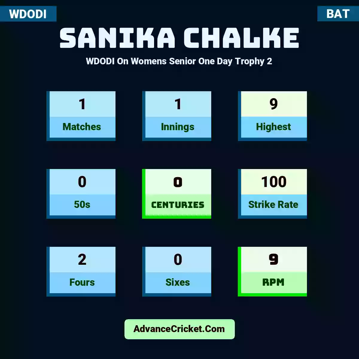 Sanika Chalke WDODI  On Womens Senior One Day Trophy 2, Sanika Chalke played 1 matches, scored 9 runs as highest, 0 half-centuries, and 0 centuries, with a strike rate of 100. S.Chalke hit 2 fours and 0 sixes, with an RPM of 9.