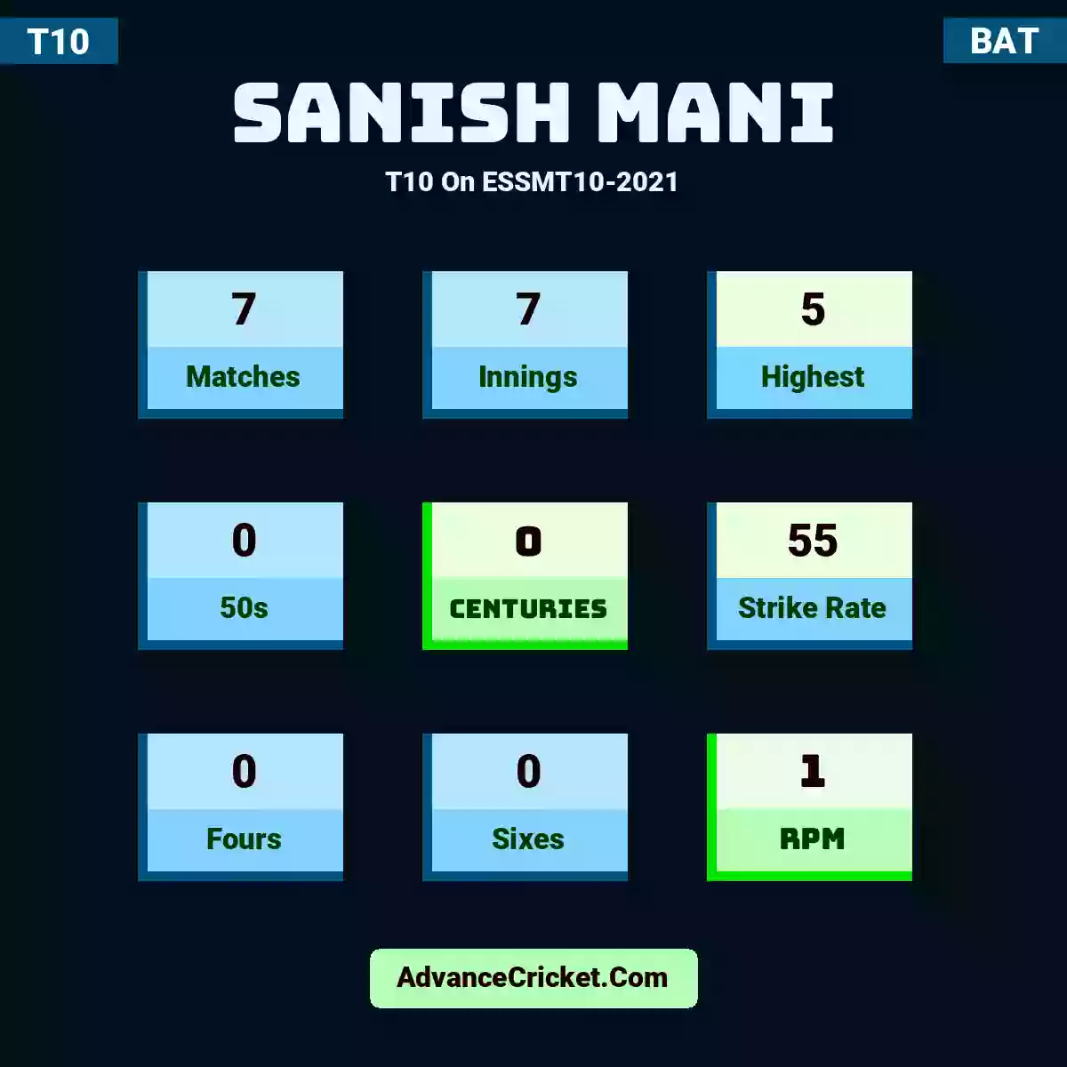 Sanish Mani T10  On ESSMT10-2021, Sanish Mani played 7 matches, scored 5 runs as highest, 0 half-centuries, and 0 centuries, with a strike rate of 55. S.Mani hit 0 fours and 0 sixes, with an RPM of 1.