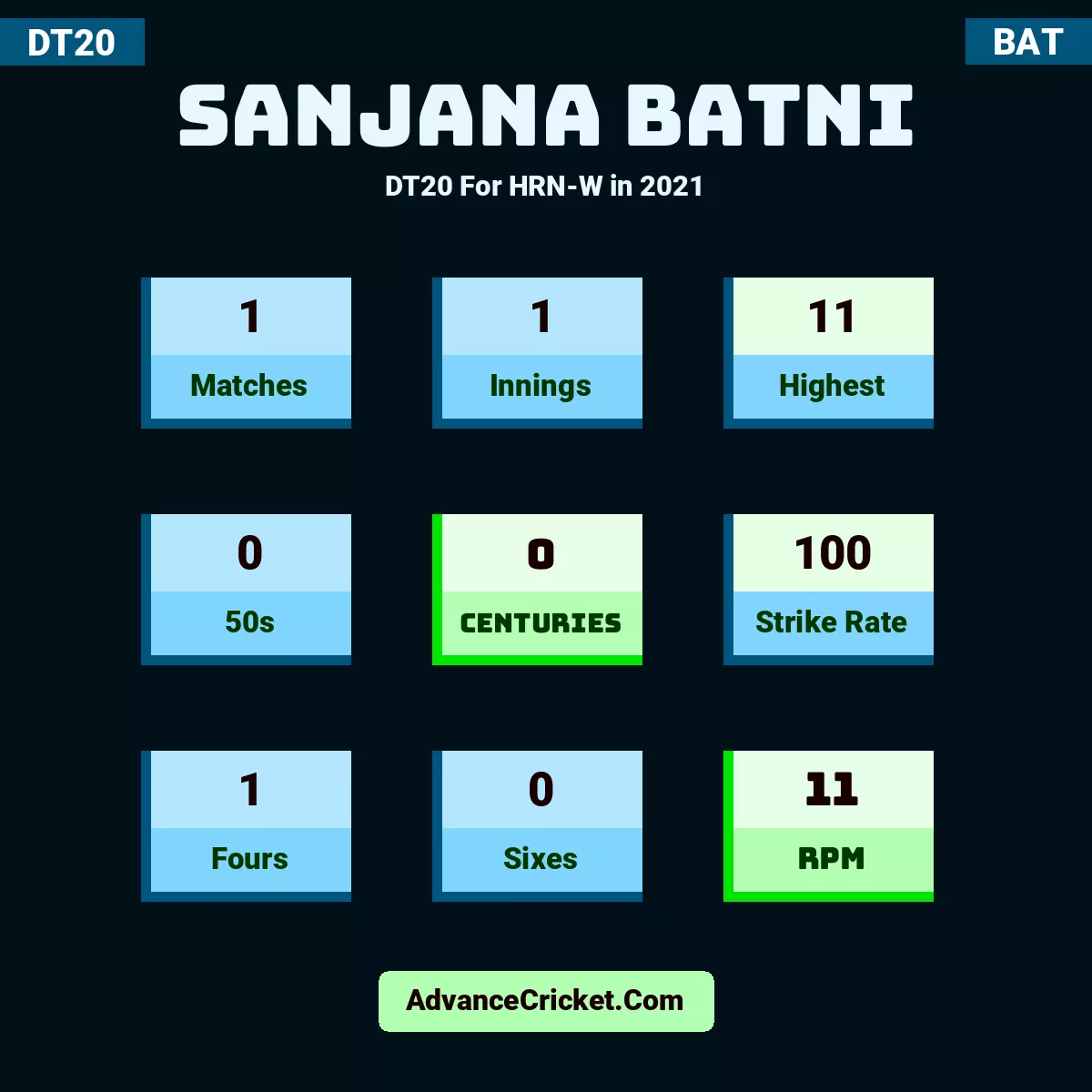 Sanjana Batni DT20  For HRN-W in 2021, Sanjana Batni played 1 matches, scored 11 runs as highest, 0 half-centuries, and 0 centuries, with a strike rate of 100. S.Batni hit 1 fours and 0 sixes, with an RPM of 11.
