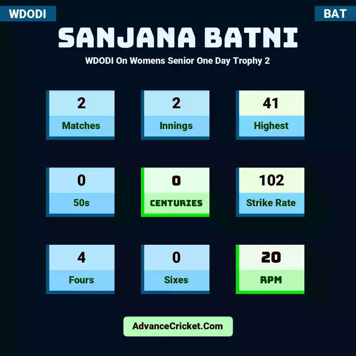 Sanjana Batni WDODI  On Womens Senior One Day Trophy 2, Sanjana Batni played 2 matches, scored 41 runs as highest, 0 half-centuries, and 0 centuries, with a strike rate of 102. S.Batni hit 4 fours and 0 sixes, with an RPM of 20.