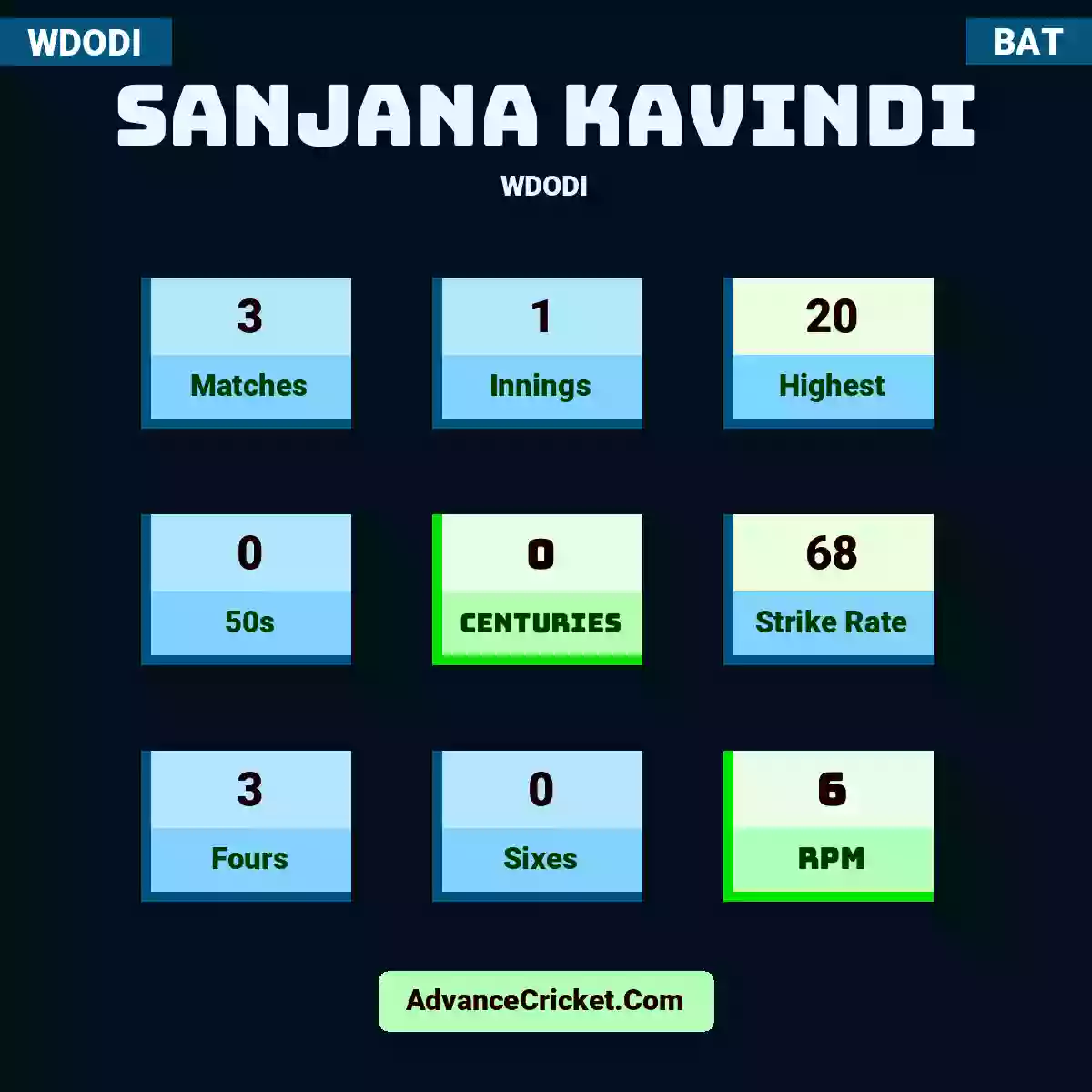 Sanjana Kavindi WDODI , Sanjana Kavindi played 3 matches, scored 20 runs as highest, 0 half-centuries, and 0 centuries, with a strike rate of 68. S.Kavindi hit 3 fours and 0 sixes, with an RPM of 6.