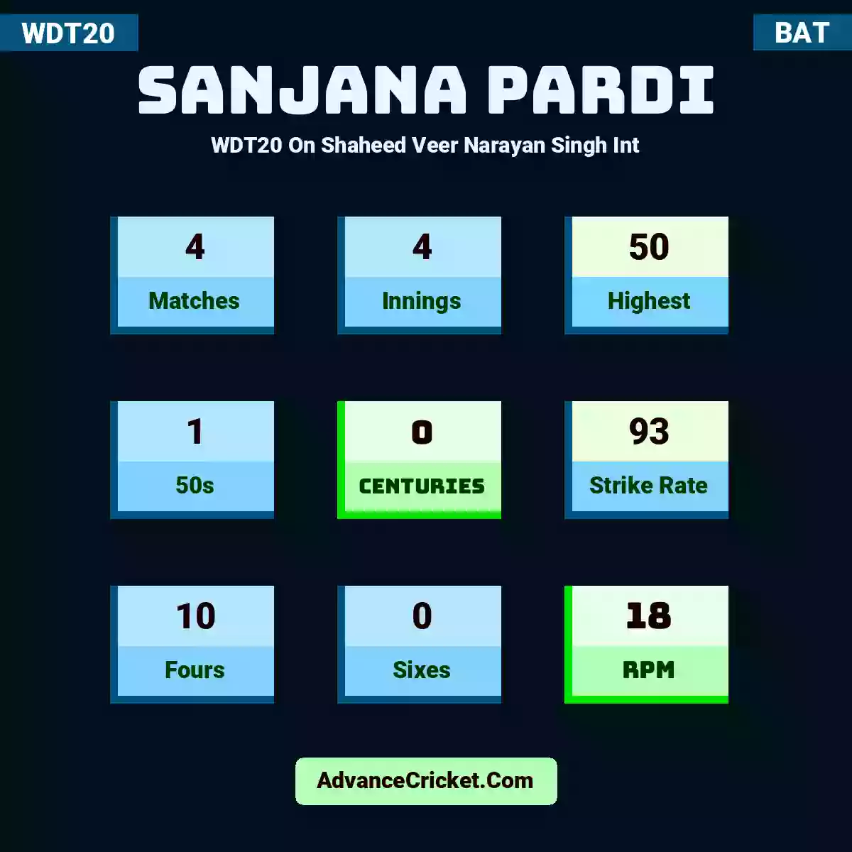 Sanjana Pardi WDT20  On Shaheed Veer Narayan Singh Int, Sanjana Pardi played 4 matches, scored 50 runs as highest, 1 half-centuries, and 0 centuries, with a strike rate of 93. S.Pardi hit 10 fours and 0 sixes, with an RPM of 18.