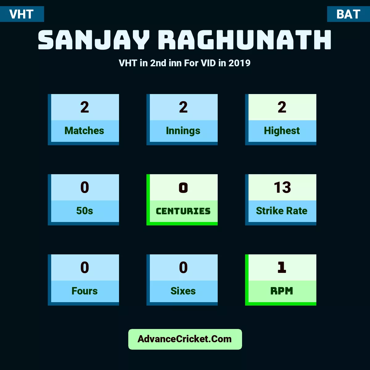 Sanjay Raghunath VHT  in 2nd inn For VID in 2019, Sanjay Raghunath played 2 matches, scored 2 runs as highest, 0 half-centuries, and 0 centuries, with a strike rate of 13. S.Raghunath hit 0 fours and 0 sixes, with an RPM of 1.