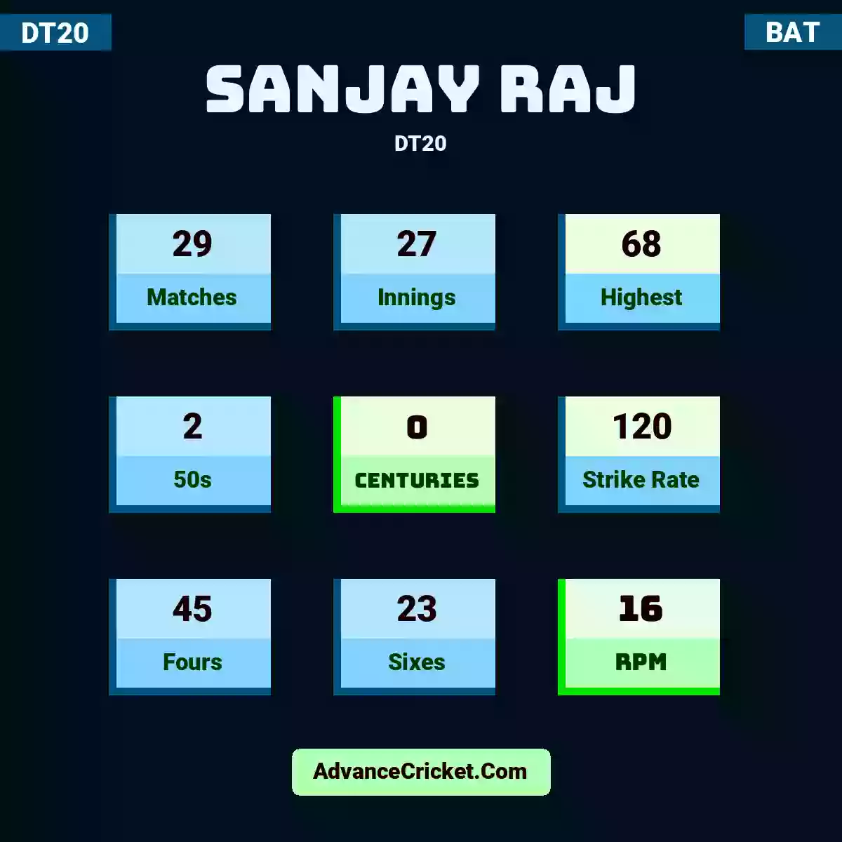 Sanjay Raj DT20 , Sanjay Raj played 29 matches, scored 68 runs as highest, 2 half-centuries, and 0 centuries, with a strike rate of 120. S.Raj hit 45 fours and 23 sixes, with an RPM of 16.