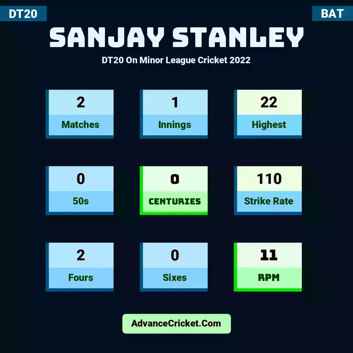 Sanjay Stanley DT20  On Minor League Cricket 2022, Sanjay Stanley played 2 matches, scored 22 runs as highest, 0 half-centuries, and 0 centuries, with a strike rate of 110. S.Stanley hit 2 fours and 0 sixes, with an RPM of 11.