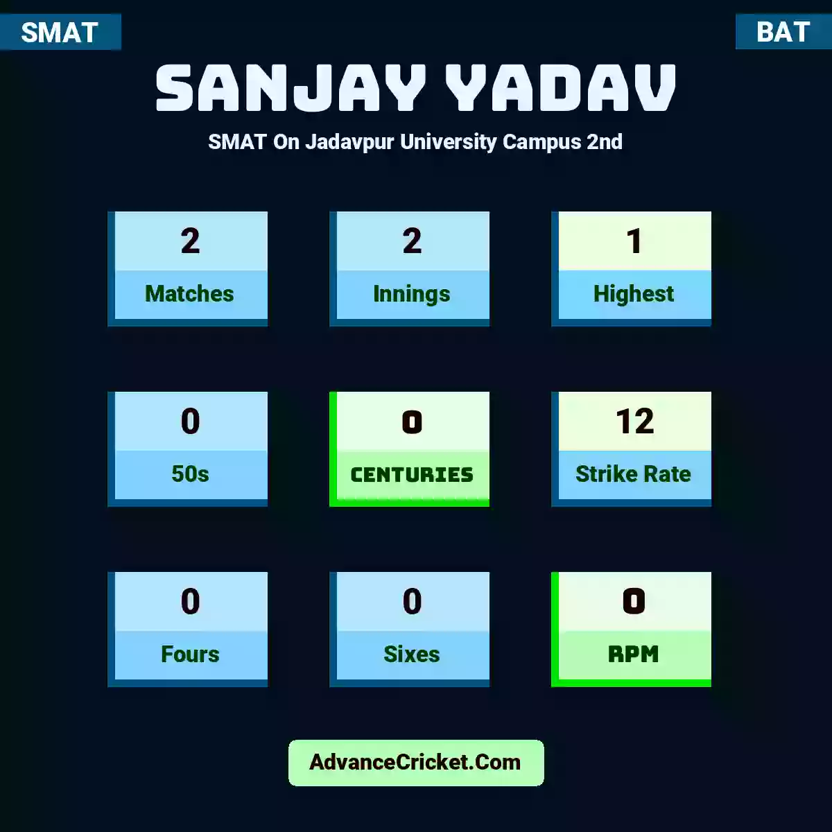 Sanjay Yadav SMAT  On Jadavpur University Campus 2nd, Sanjay Yadav played 2 matches, scored 1 runs as highest, 0 half-centuries, and 0 centuries, with a strike rate of 12. S.Yadav hit 0 fours and 0 sixes, with an RPM of 0.