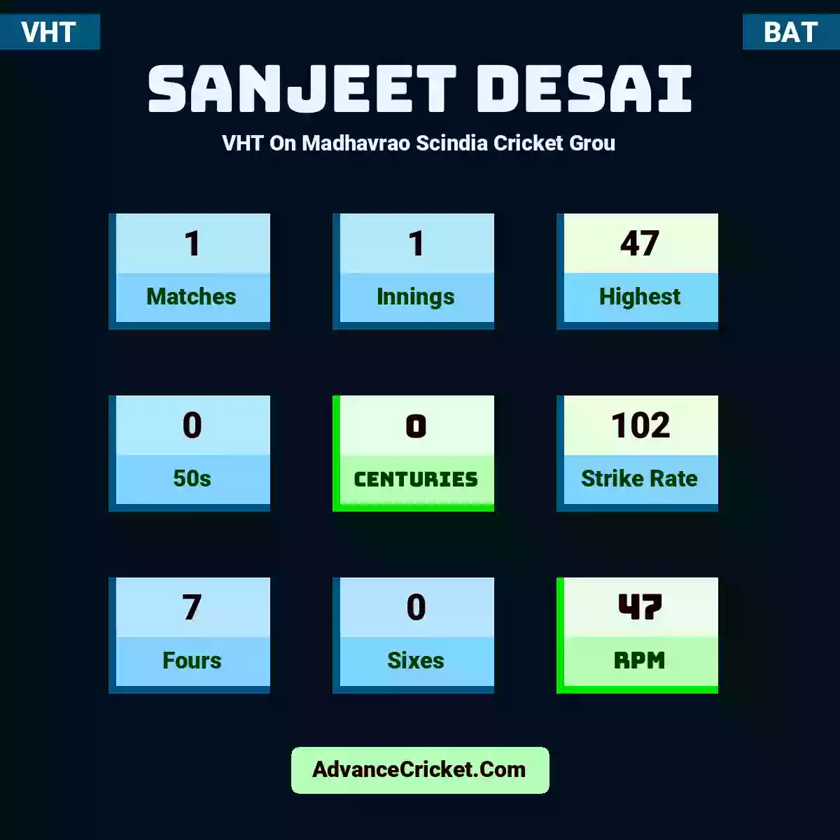 Sanjeet Desai VHT  On Madhavrao Scindia Cricket Grou, Sanjeet Desai played 1 matches, scored 47 runs as highest, 0 half-centuries, and 0 centuries, with a strike rate of 102. S.Desai hit 7 fours and 0 sixes, with an RPM of 47.