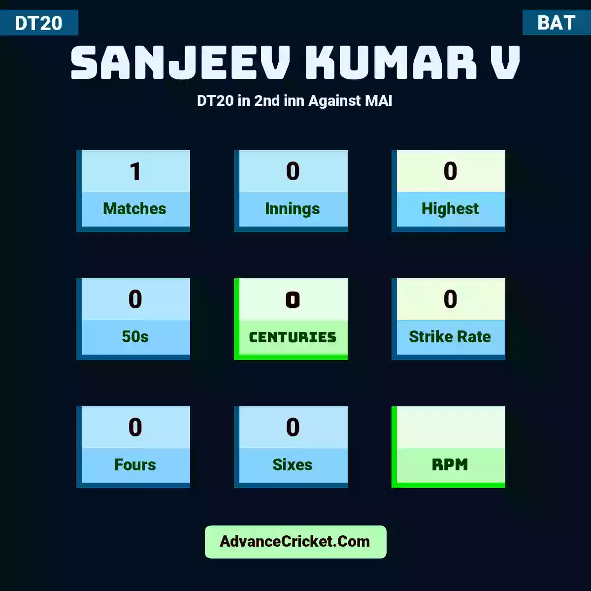 Sanjeev Kumar V DT20  in 2nd inn Against MAI, Sanjeev Kumar V played 1 matches, scored 0 runs as highest, 0 half-centuries, and 0 centuries, with a strike rate of 0. S.Kumar.V hit 0 fours and 0 sixes.