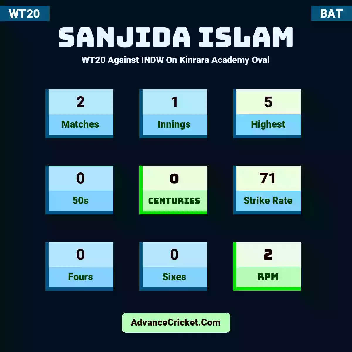 Sanjida Islam WT20  Against INDW On Kinrara Academy Oval, Sanjida Islam played 2 matches, scored 5 runs as highest, 0 half-centuries, and 0 centuries, with a strike rate of 71. S.Islam hit 0 fours and 0 sixes, with an RPM of 2.