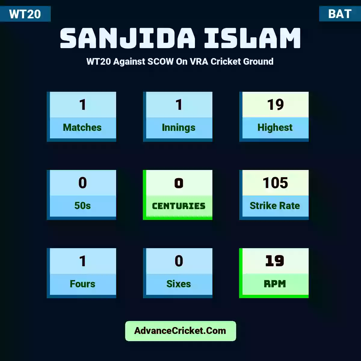 Sanjida Islam WT20  Against SCOW On VRA Cricket Ground, Sanjida Islam played 1 matches, scored 19 runs as highest, 0 half-centuries, and 0 centuries, with a strike rate of 105. S.Islam hit 1 fours and 0 sixes, with an RPM of 19.