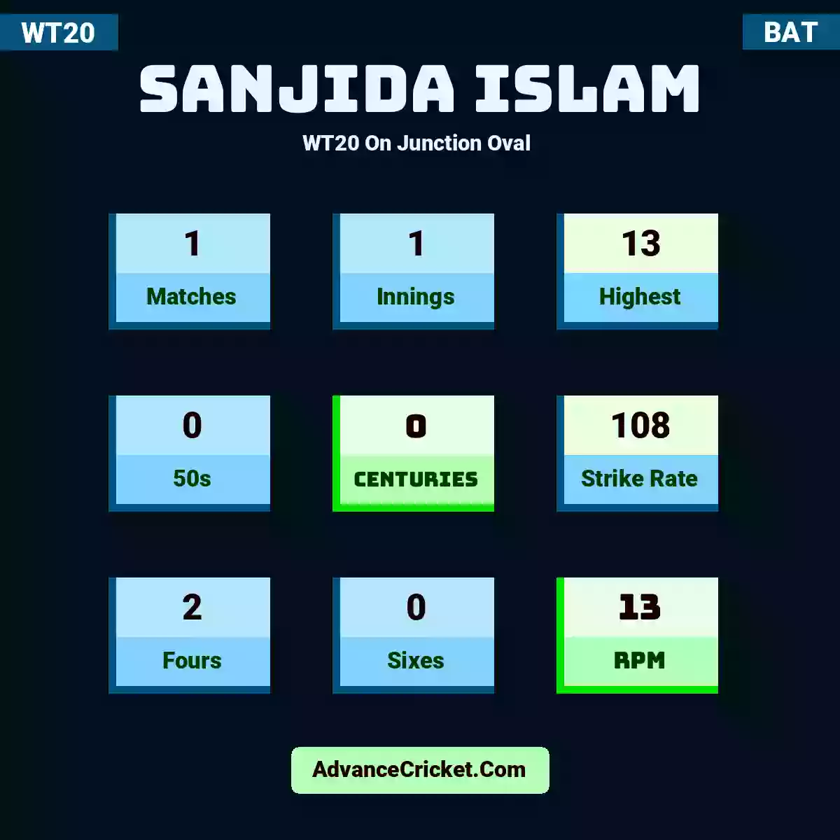 Sanjida Islam WT20  On Junction Oval , Sanjida Islam played 1 matches, scored 13 runs as highest, 0 half-centuries, and 0 centuries, with a strike rate of 108. S.Islam hit 2 fours and 0 sixes, with an RPM of 13.