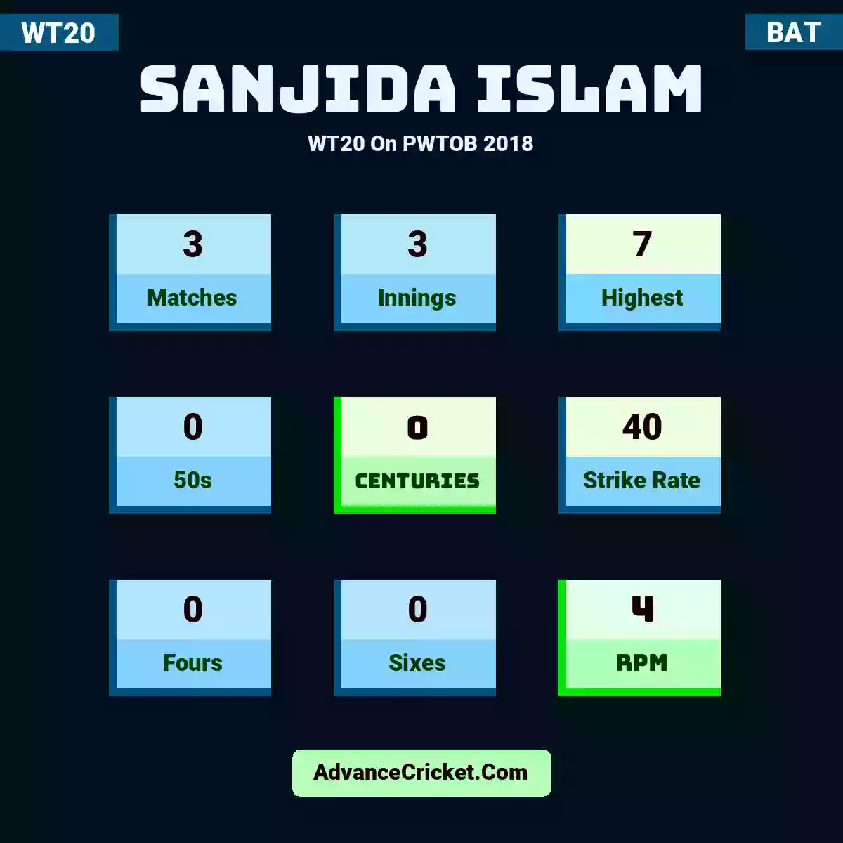 Sanjida Islam WT20  On PWTOB 2018, Sanjida Islam played 3 matches, scored 7 runs as highest, 0 half-centuries, and 0 centuries, with a strike rate of 40. S.Islam hit 0 fours and 0 sixes, with an RPM of 4.