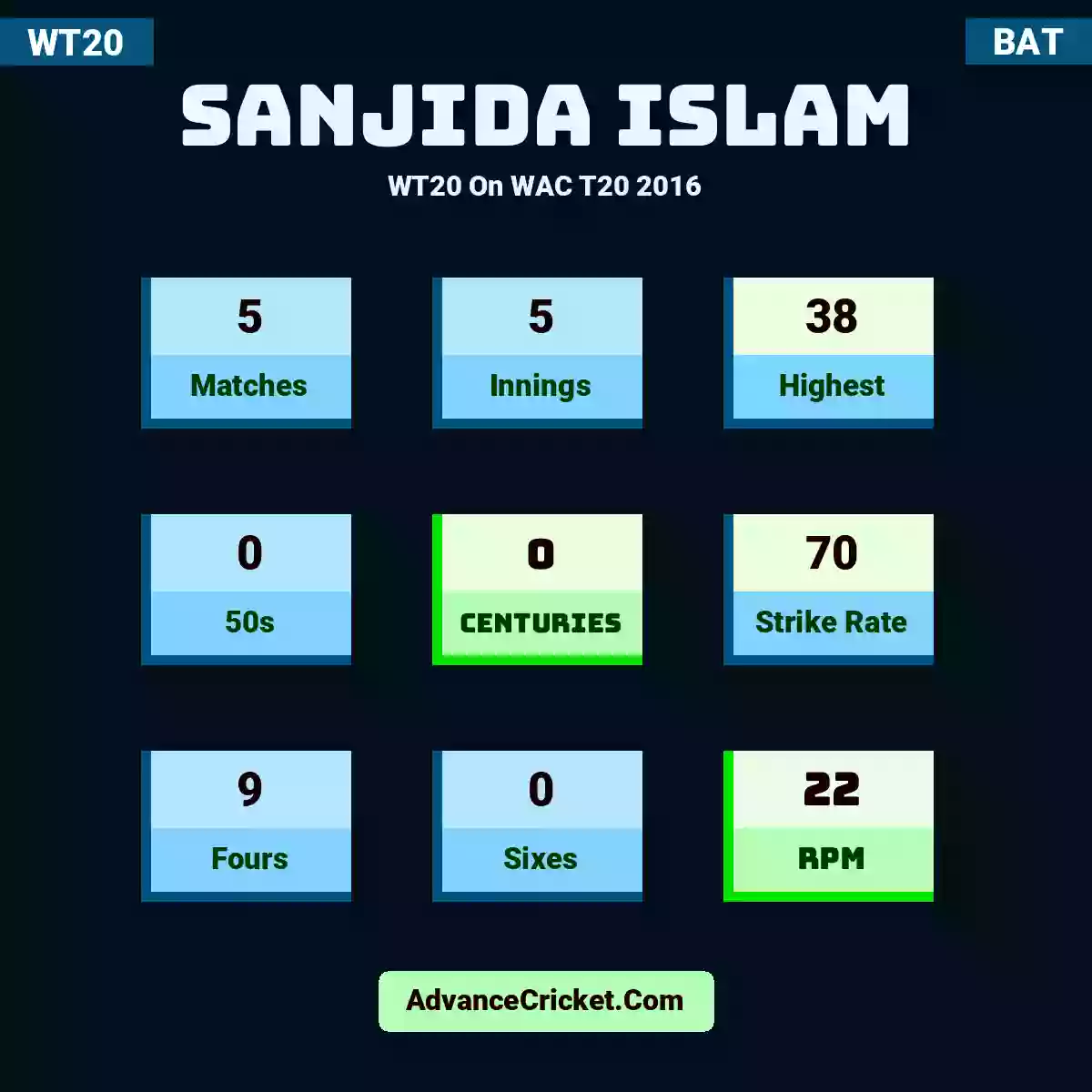 Sanjida Islam WT20  On WAC T20 2016, Sanjida Islam played 5 matches, scored 38 runs as highest, 0 half-centuries, and 0 centuries, with a strike rate of 70. S.Islam hit 9 fours and 0 sixes, with an RPM of 22.