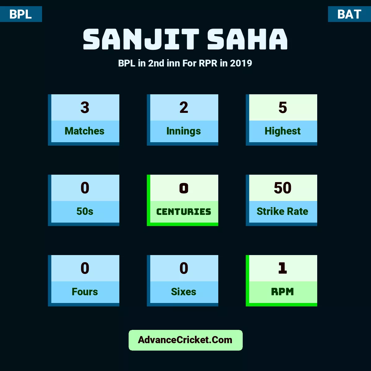 Sanjit Saha BPL  in 2nd inn For RPR in 2019, Sanjit Saha played 3 matches, scored 5 runs as highest, 0 half-centuries, and 0 centuries, with a strike rate of 50. S.Saha hit 0 fours and 0 sixes, with an RPM of 1.