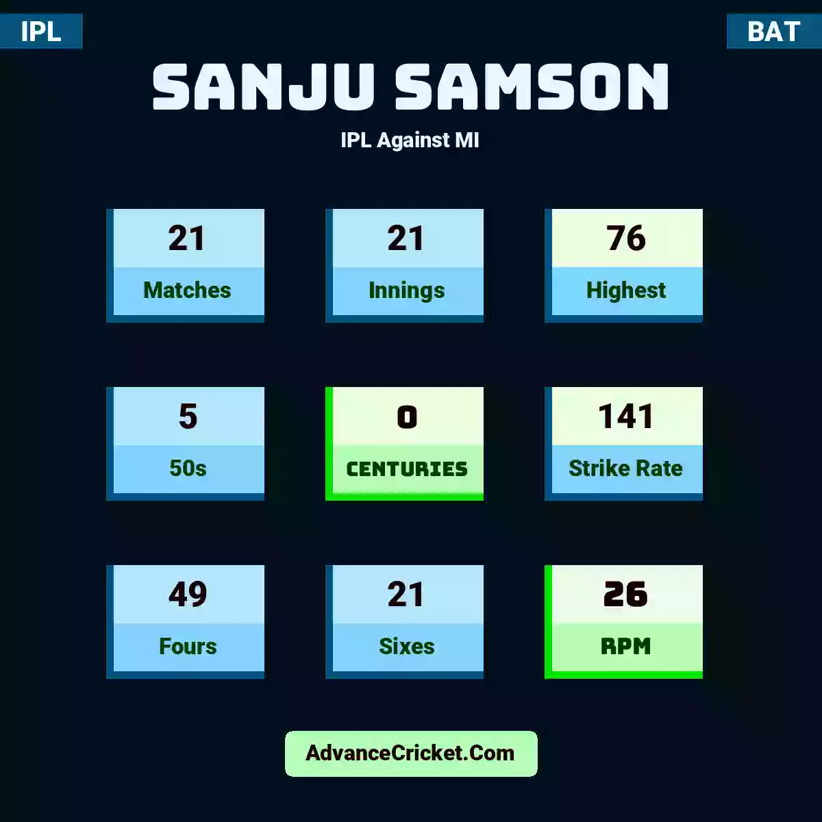 Sanju Samson IPL  Against MI, Sanju Samson played 21 matches, scored 76 runs as highest, 5 half-centuries, and 0 centuries, with a strike rate of 141. S.Samson hit 49 fours and 21 sixes, with an RPM of 26.