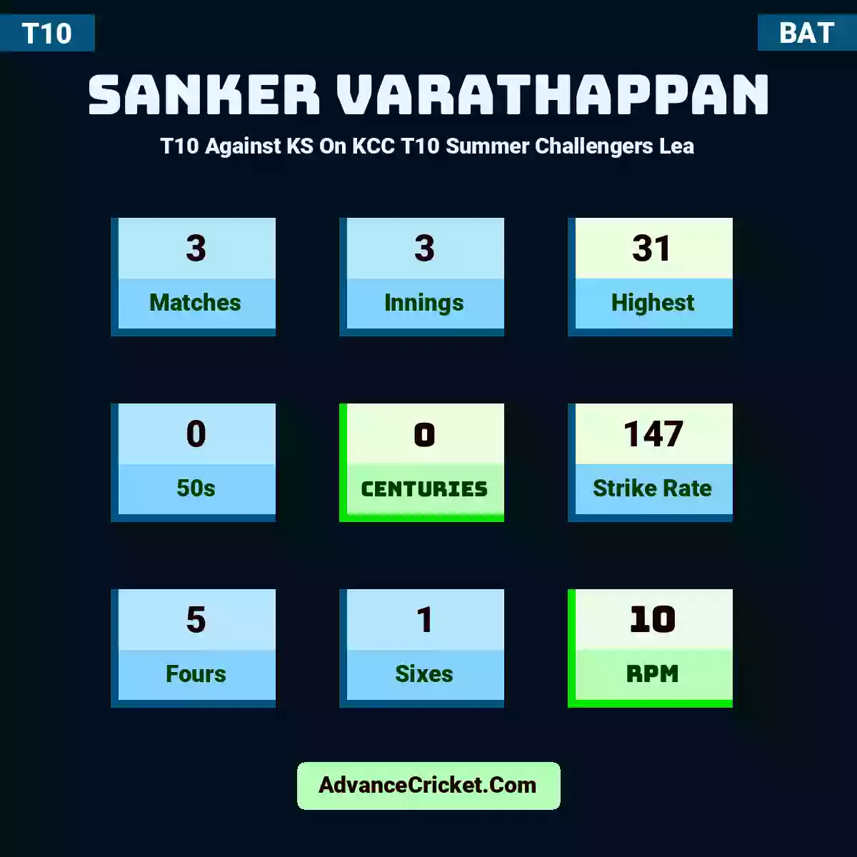 Sanker Varathappan T10  Against KS On KCC T10 Summer Challengers Lea, Sanker Varathappan played 3 matches, scored 31 runs as highest, 0 half-centuries, and 0 centuries, with a strike rate of 147. S.Varathappan hit 5 fours and 1 sixes, with an RPM of 10.