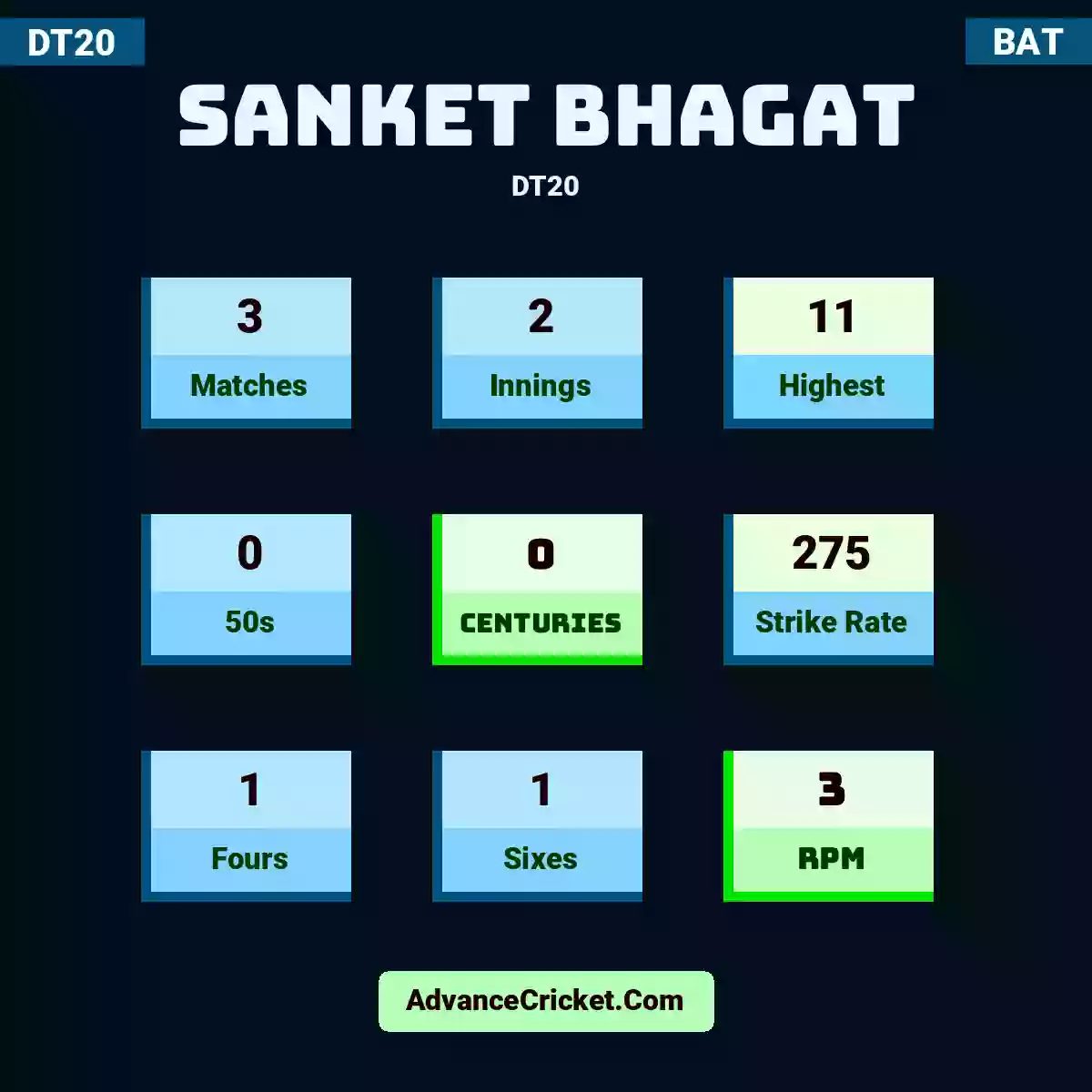 Sanket Bhagat DT20 , Sanket Bhagat played 3 matches, scored 11 runs as highest, 0 half-centuries, and 0 centuries, with a strike rate of 275. S.Bhagat hit 1 fours and 1 sixes, with an RPM of 3.