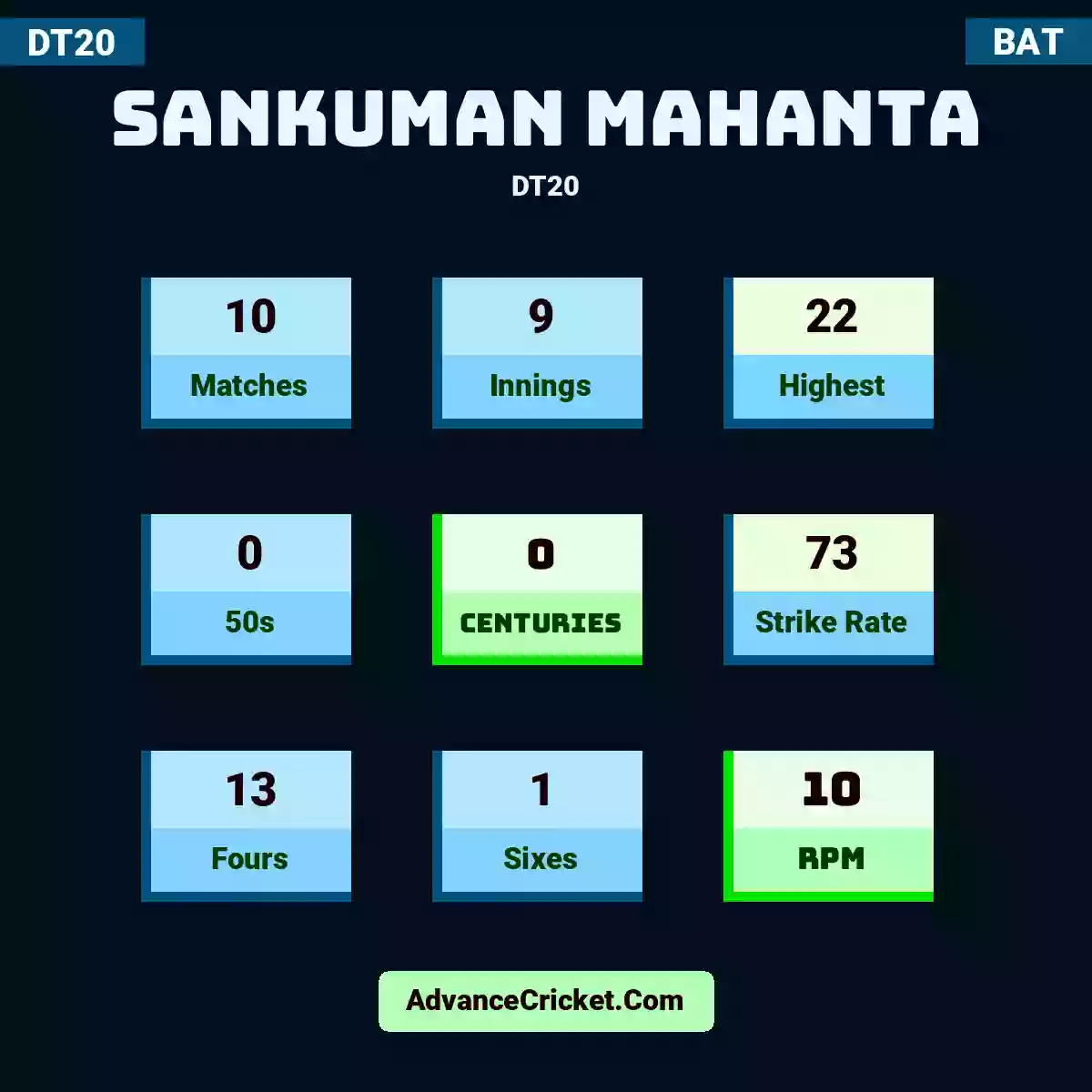 Sankuman Mahanta DT20 , Sankuman Mahanta played 10 matches, scored 22 runs as highest, 0 half-centuries, and 0 centuries, with a strike rate of 73. s.mahanta hit 13 fours and 1 sixes, with an RPM of 10.