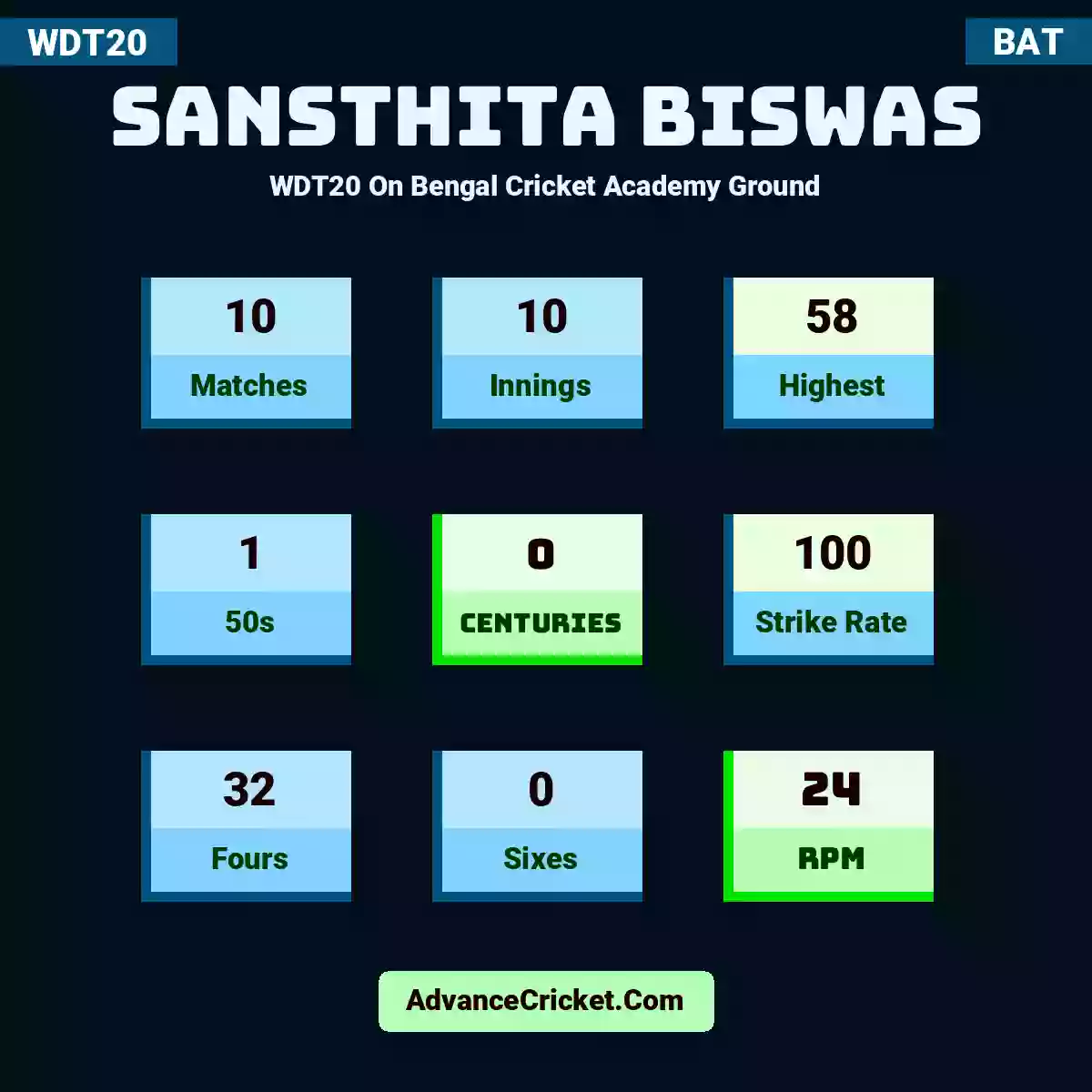 Sansthita Biswas WDT20  On Bengal Cricket Academy Ground, Sansthita Biswas played 10 matches, scored 58 runs as highest, 1 half-centuries, and 0 centuries, with a strike rate of 100. S.Biswas hit 32 fours and 0 sixes, with an RPM of 24.