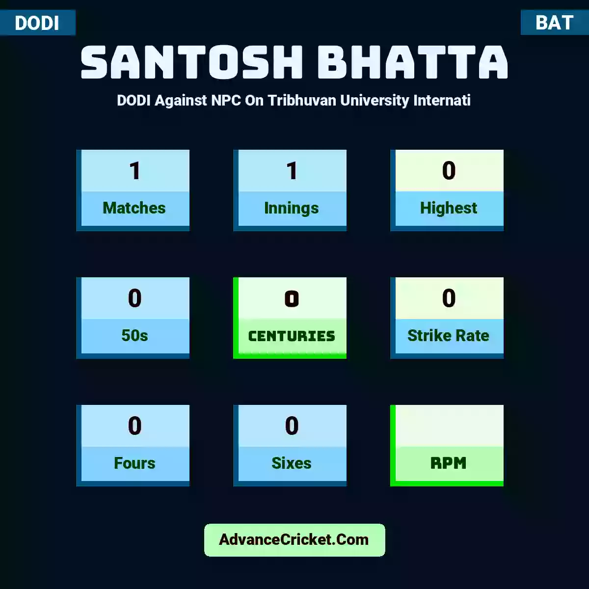 Santosh Bhatta DODI  Against NPC On Tribhuvan University Internati, Santosh Bhatta played 1 matches, scored 0 runs as highest, 0 half-centuries, and 0 centuries, with a strike rate of 0. S.Bhatta hit 0 fours and 0 sixes.