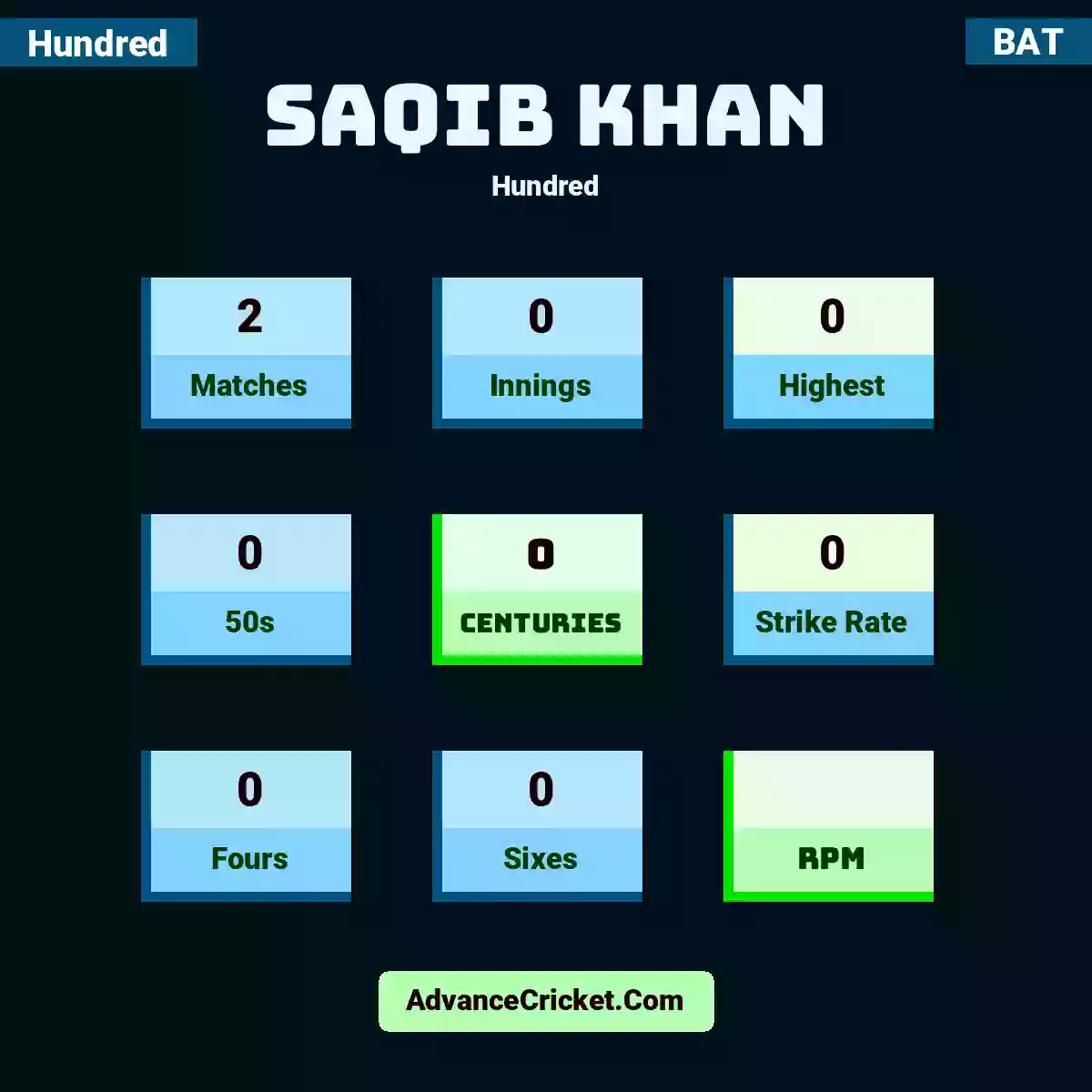 Saqib Khan Hundred , Saqib Khan played 2 matches, scored 0 runs as highest, 0 half-centuries, and 0 centuries, with a strike rate of 0. S.Khan hit 0 fours and 0 sixes.