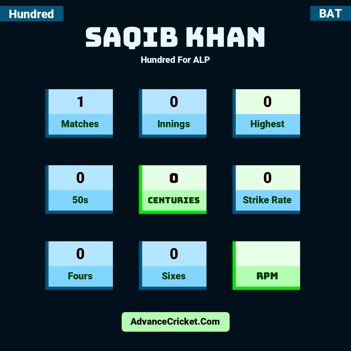 Saqib Khan Hundred  For ALP, Saqib Khan played 1 matches, scored 0 runs as highest, 0 half-centuries, and 0 centuries, with a strike rate of 0. S.Khan hit 0 fours and 0 sixes.