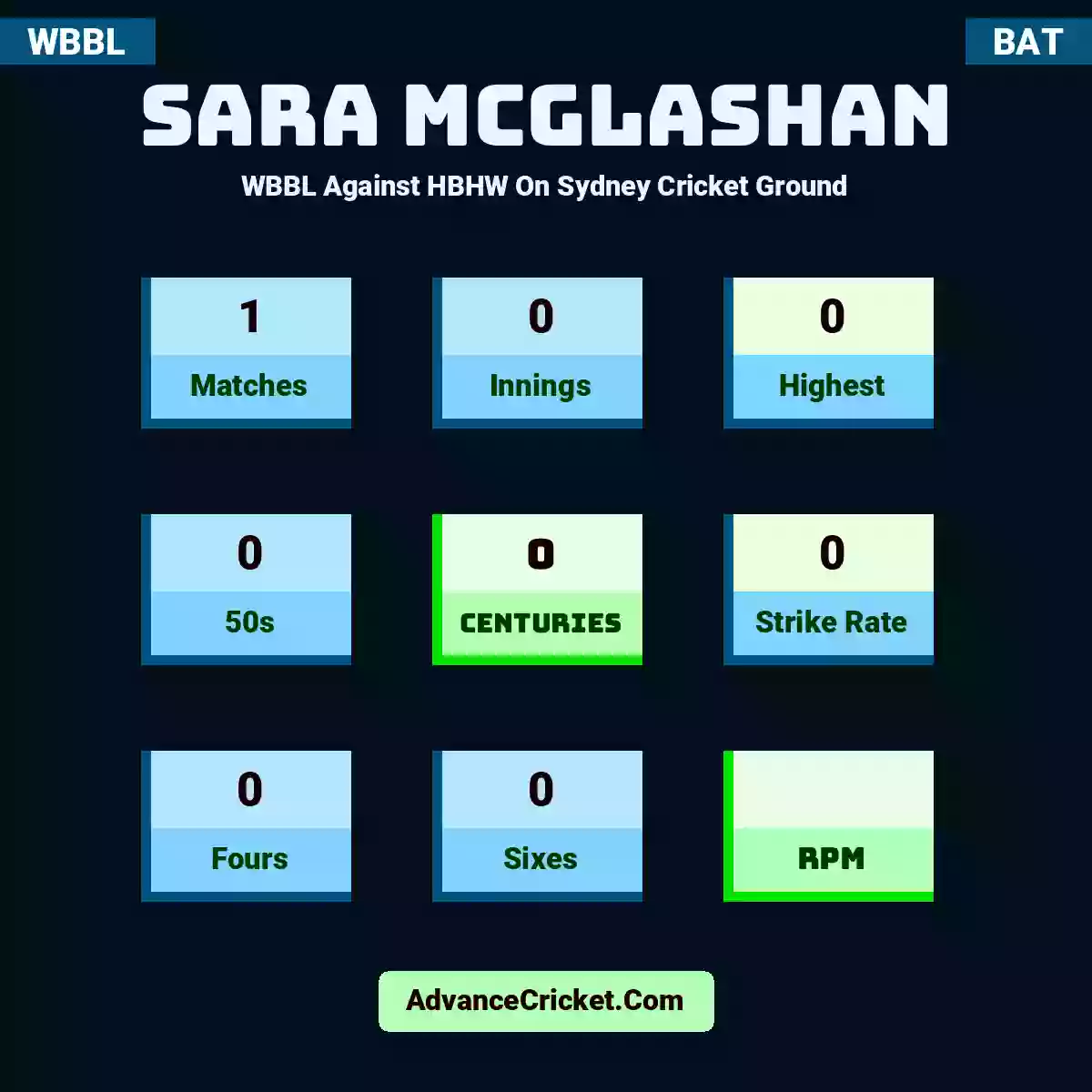 Sara McGlashan WBBL  Against HBHW On Sydney Cricket Ground, Sara McGlashan played 1 matches, scored 0 runs as highest, 0 half-centuries, and 0 centuries, with a strike rate of 0. S.McGlashan hit 0 fours and 0 sixes.
