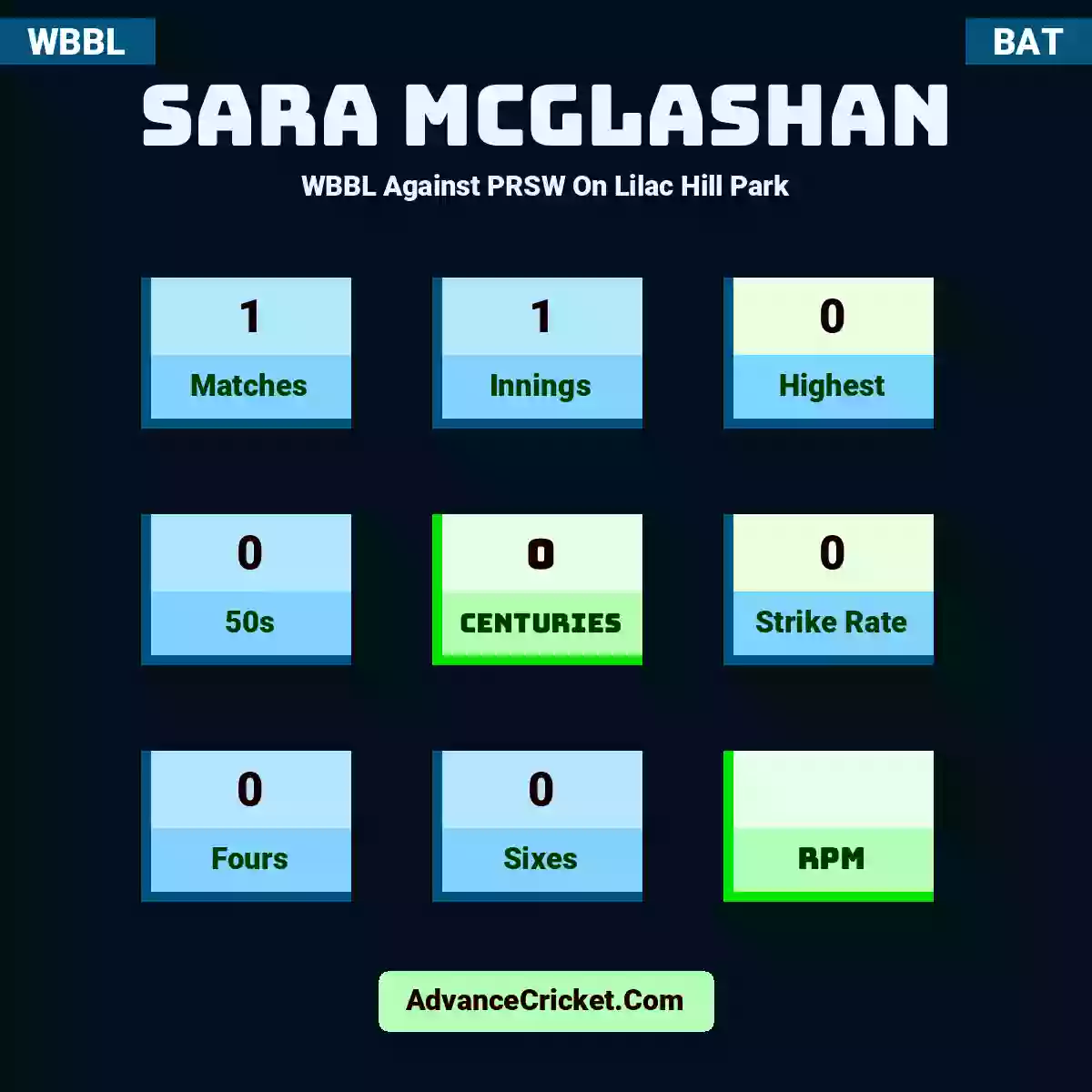 Sara McGlashan WBBL  Against PRSW On Lilac Hill Park, Sara McGlashan played 1 matches, scored 0 runs as highest, 0 half-centuries, and 0 centuries, with a strike rate of 0. S.McGlashan hit 0 fours and 0 sixes.