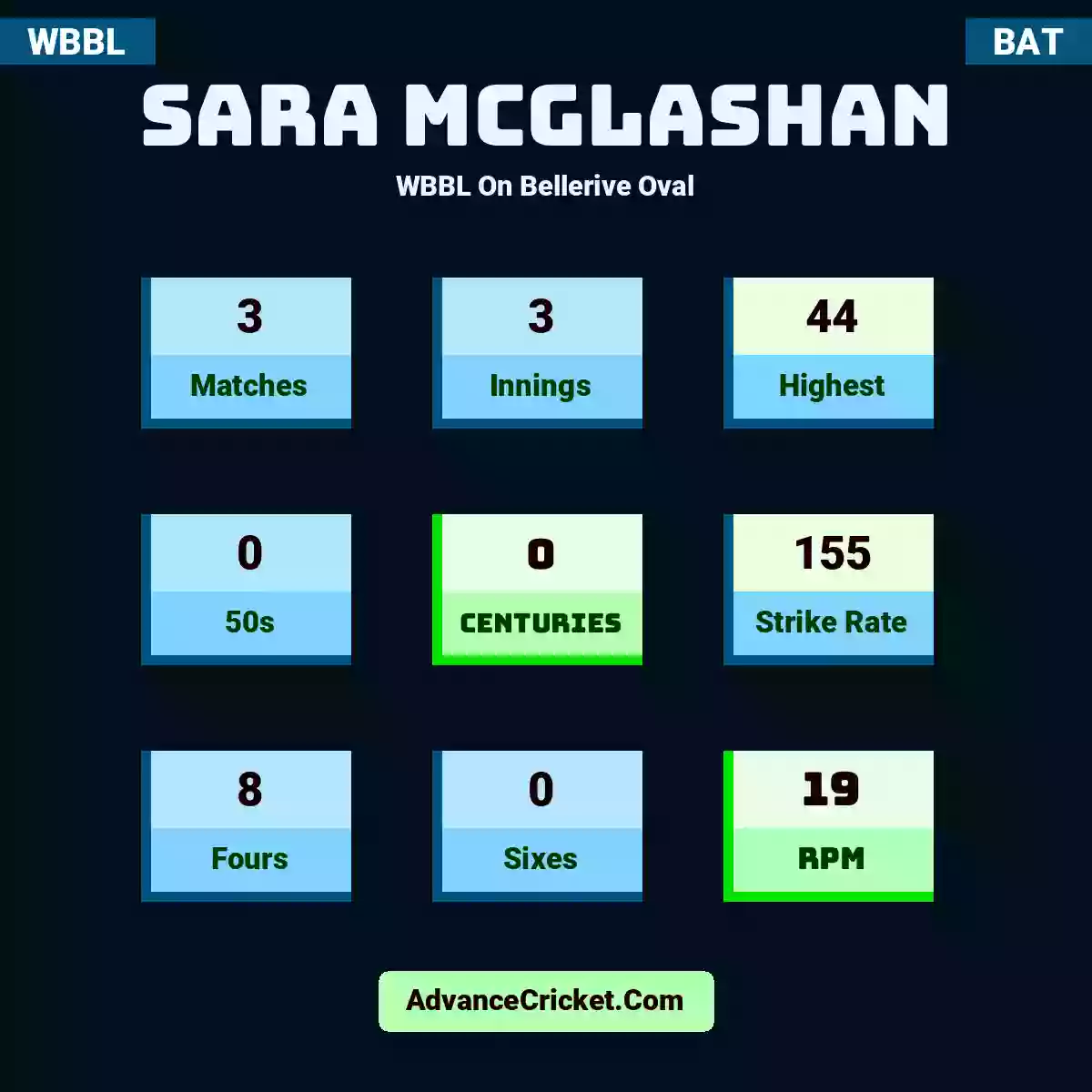 Sara McGlashan WBBL  On Bellerive Oval, Sara McGlashan played 3 matches, scored 44 runs as highest, 0 half-centuries, and 0 centuries, with a strike rate of 155. S.McGlashan hit 8 fours and 0 sixes, with an RPM of 19.