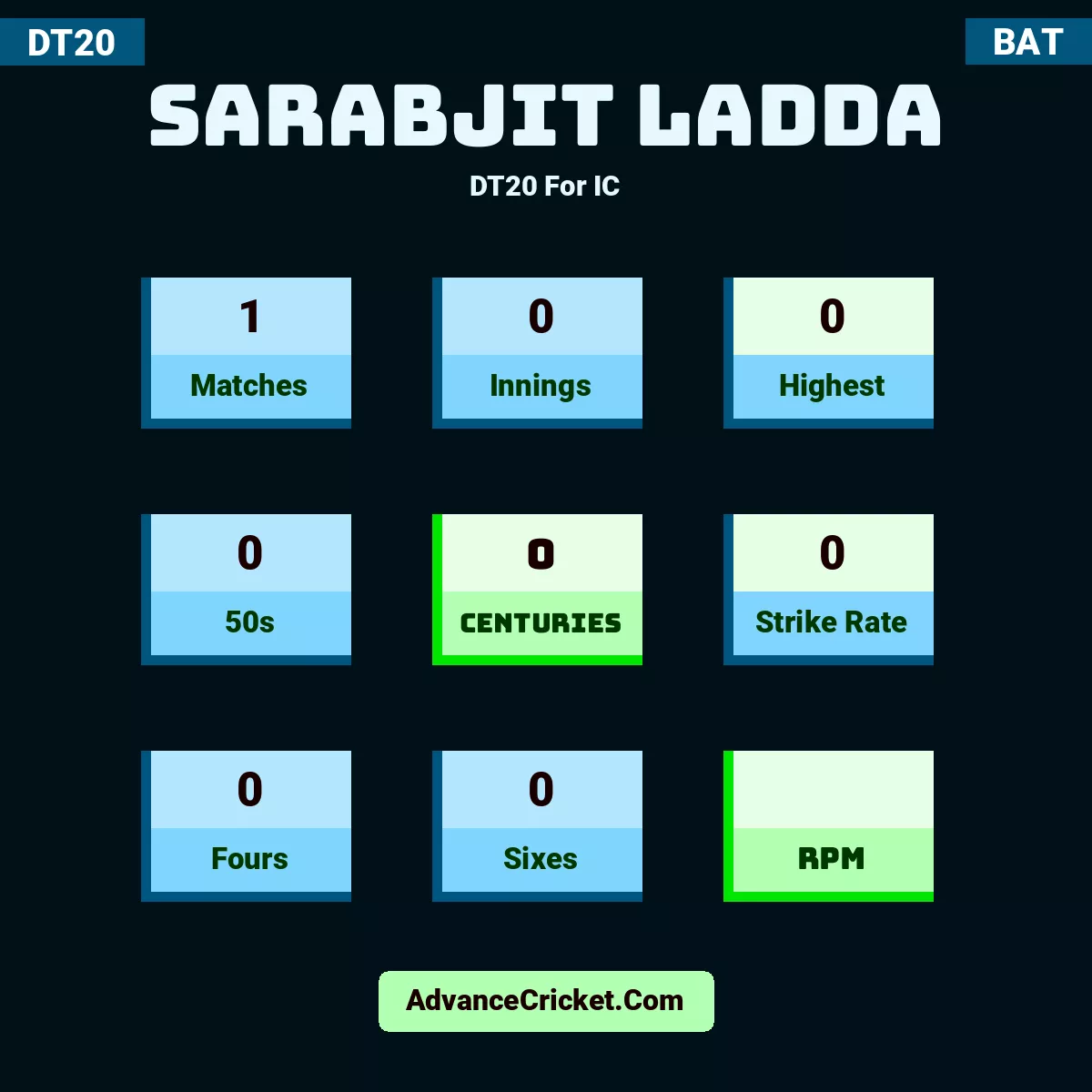 Sarabjit Ladda DT20  For IC, Sarabjit Ladda played 1 matches, scored 0 runs as highest, 0 half-centuries, and 0 centuries, with a strike rate of 0. S.Ladda hit 0 fours and 0 sixes.