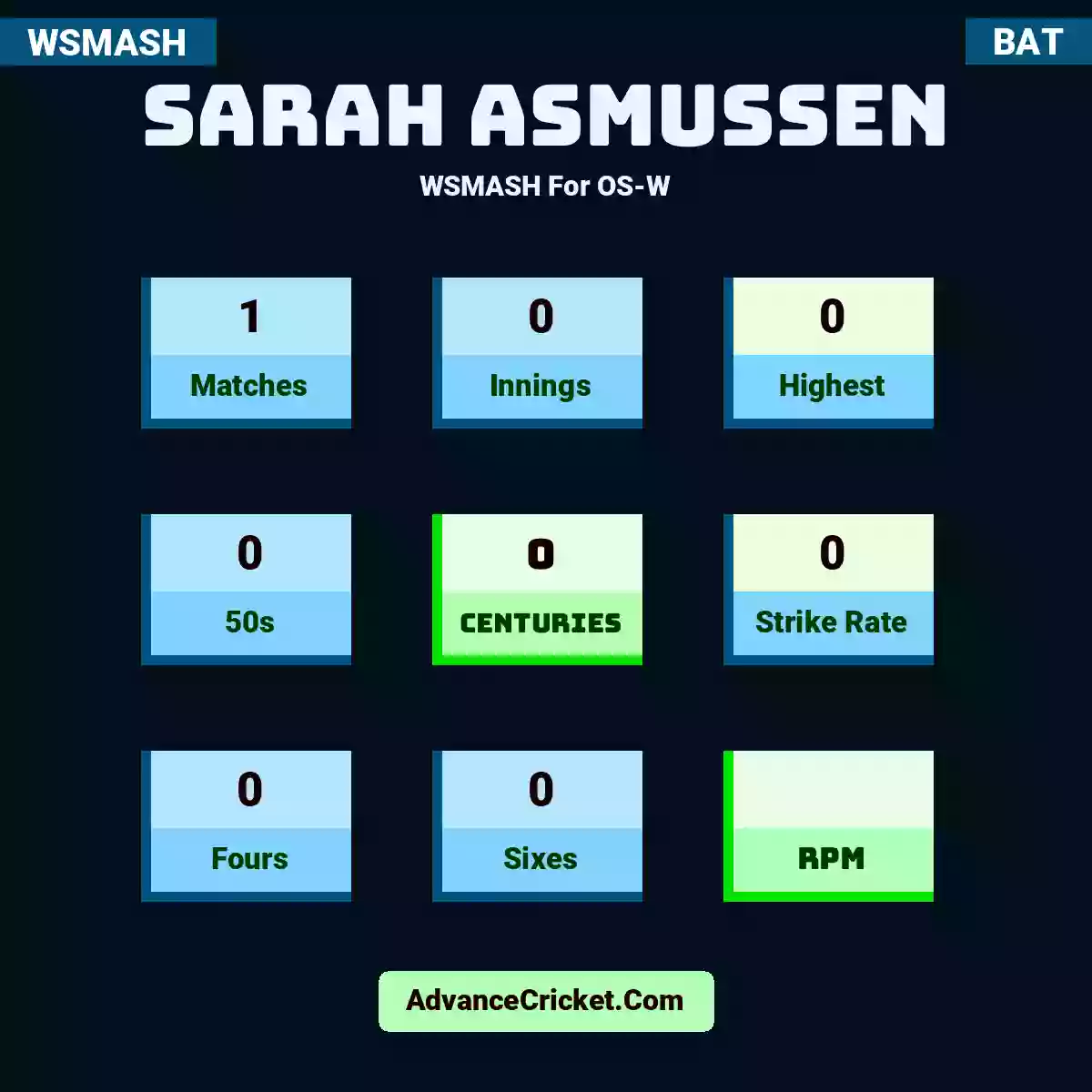 Sarah Asmussen WSMASH  For OS-W, Sarah Asmussen played 1 matches, scored 0 runs as highest, 0 half-centuries, and 0 centuries, with a strike rate of 0. S.Asmussen hit 0 fours and 0 sixes.