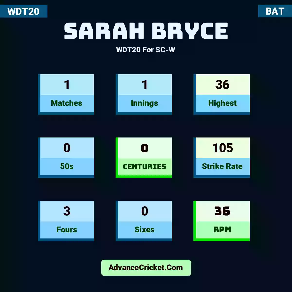 Sarah Bryce WDT20  For SC-W, Sarah Bryce played 1 matches, scored 36 runs as highest, 0 half-centuries, and 0 centuries, with a strike rate of 105. S.Bryce hit 3 fours and 0 sixes, with an RPM of 36.