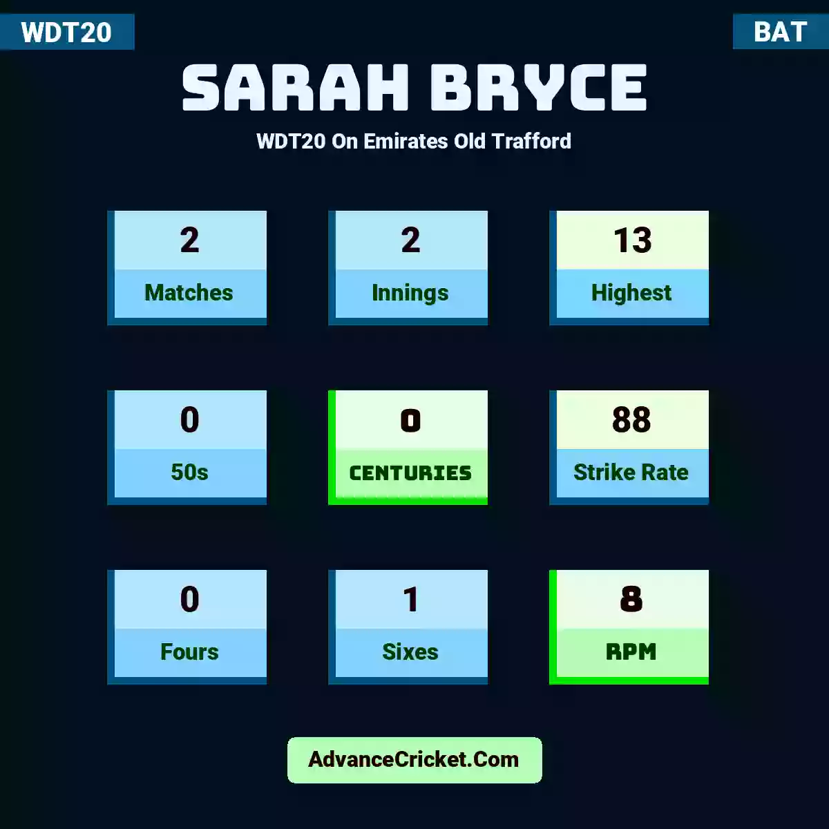 Sarah Bryce WDT20  On Emirates Old Trafford, Sarah Bryce played 2 matches, scored 13 runs as highest, 0 half-centuries, and 0 centuries, with a strike rate of 88. S.Bryce hit 0 fours and 1 sixes, with an RPM of 8.
