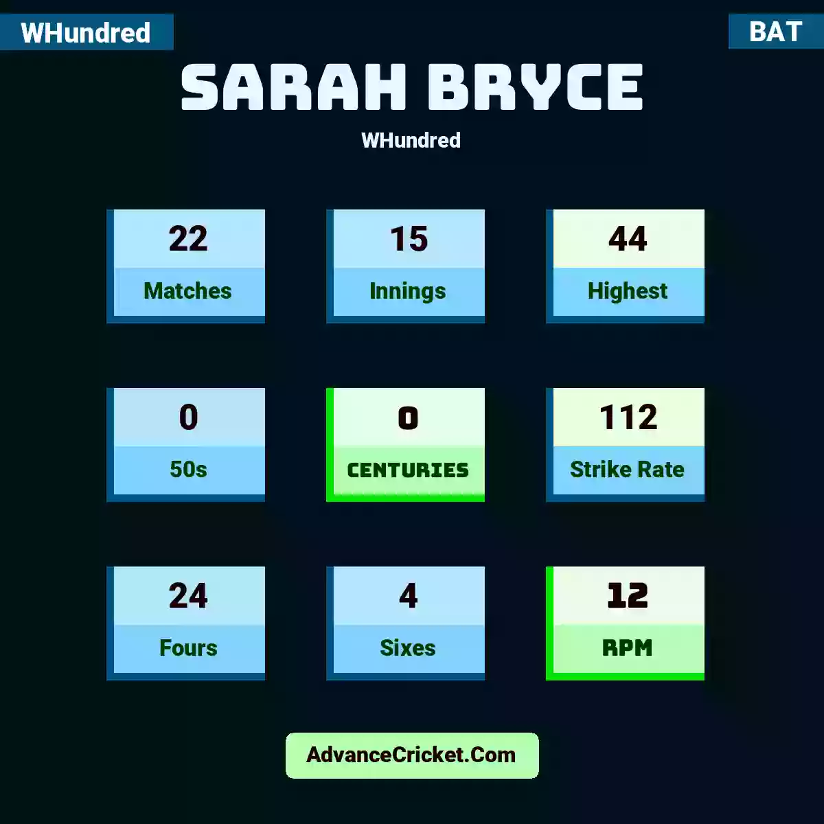 Sarah Bryce WHundred , Sarah Bryce played 22 matches, scored 44 runs as highest, 0 half-centuries, and 0 centuries, with a strike rate of 112. S.Bryce hit 24 fours and 4 sixes, with an RPM of 12.