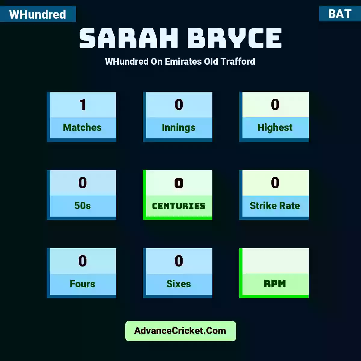 Sarah Bryce WHundred  On Emirates Old Trafford, Sarah Bryce played 1 matches, scored 0 runs as highest, 0 half-centuries, and 0 centuries, with a strike rate of 0. S.Bryce hit 0 fours and 0 sixes.