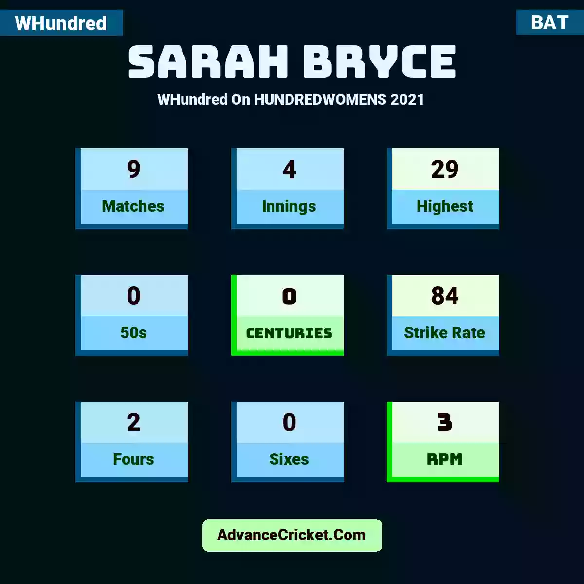 Sarah Bryce WHundred  On HUNDREDWOMENS 2021, Sarah Bryce played 9 matches, scored 29 runs as highest, 0 half-centuries, and 0 centuries, with a strike rate of 84. S.Bryce hit 2 fours and 0 sixes, with an RPM of 3.