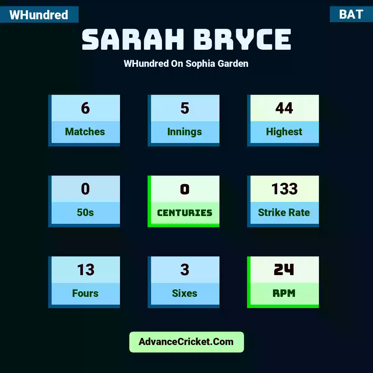 Sarah Bryce WHundred  On Sophia Garden, Sarah Bryce played 6 matches, scored 44 runs as highest, 0 half-centuries, and 0 centuries, with a strike rate of 133. S.Bryce hit 13 fours and 3 sixes, with an RPM of 24.