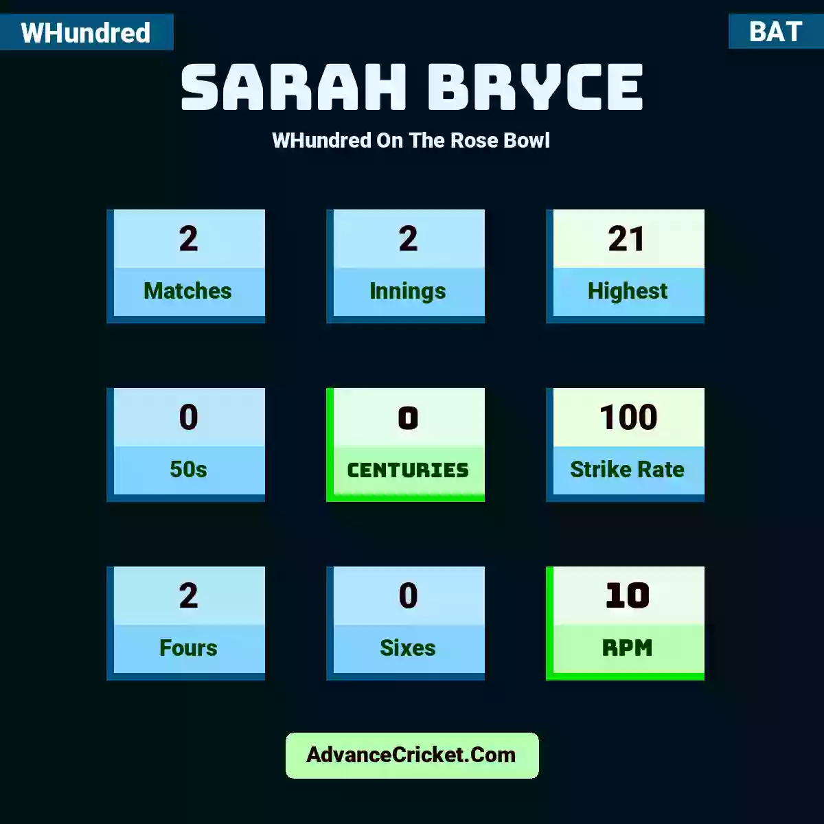 Sarah Bryce WHundred  On The Rose Bowl, Sarah Bryce played 2 matches, scored 21 runs as highest, 0 half-centuries, and 0 centuries, with a strike rate of 100. S.Bryce hit 2 fours and 0 sixes, with an RPM of 10.