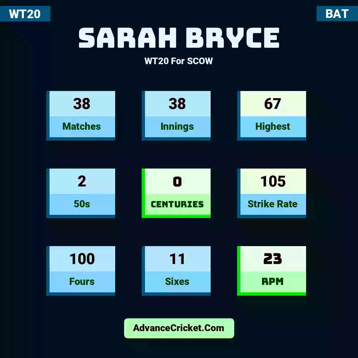 Sarah Bryce WT20  For SCOW, Sarah Bryce played 38 matches, scored 67 runs as highest, 2 half-centuries, and 0 centuries, with a strike rate of 105. S.Bryce hit 100 fours and 11 sixes, with an RPM of 23.