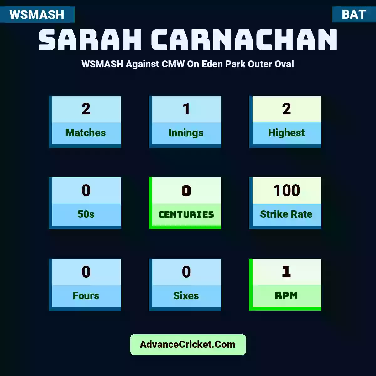Sarah Carnachan WSMASH  Against CMW On Eden Park Outer Oval, Sarah Carnachan played 2 matches, scored 2 runs as highest, 0 half-centuries, and 0 centuries, with a strike rate of 100. S.Carnachan hit 0 fours and 0 sixes, with an RPM of 1.