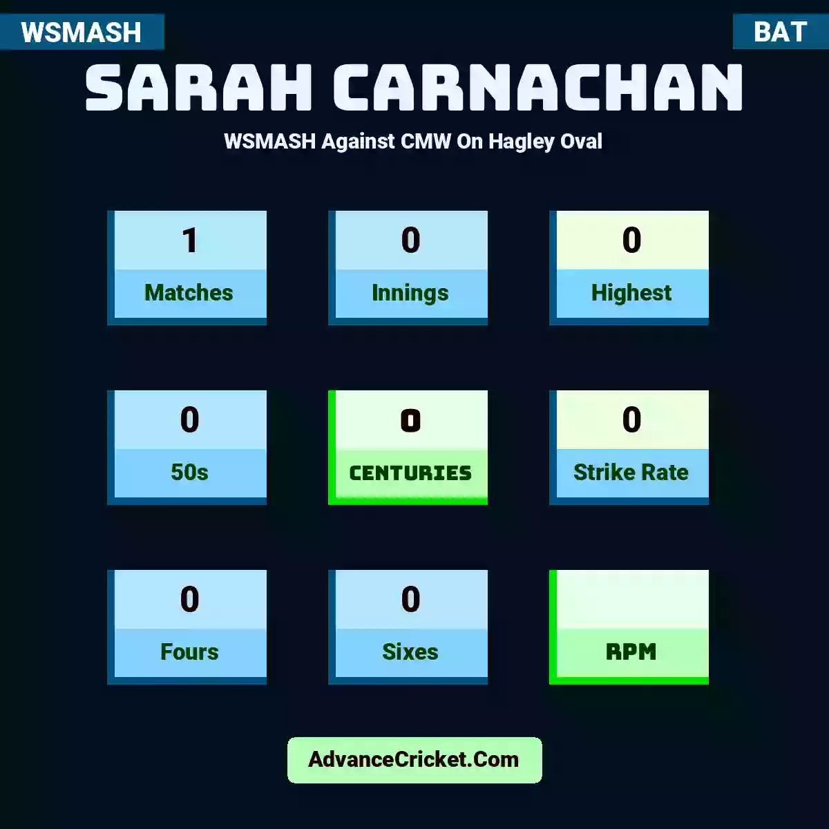 Sarah Carnachan WSMASH  Against CMW On Hagley Oval, Sarah Carnachan played 1 matches, scored 0 runs as highest, 0 half-centuries, and 0 centuries, with a strike rate of 0. S.Carnachan hit 0 fours and 0 sixes.