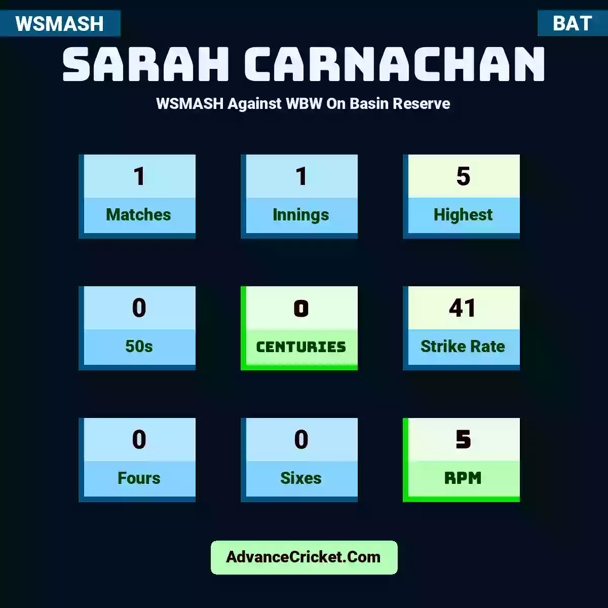 Sarah Carnachan WSMASH  Against WBW On Basin Reserve, Sarah Carnachan played 1 matches, scored 5 runs as highest, 0 half-centuries, and 0 centuries, with a strike rate of 41. S.Carnachan hit 0 fours and 0 sixes, with an RPM of 5.
