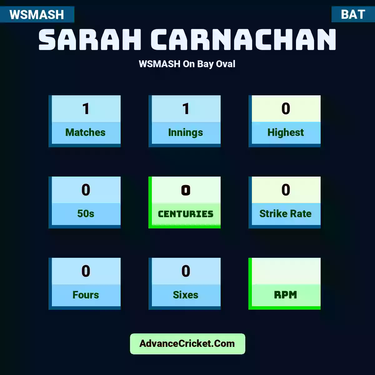 Sarah Carnachan WSMASH  On Bay Oval, Sarah Carnachan played 1 matches, scored 0 runs as highest, 0 half-centuries, and 0 centuries, with a strike rate of 0. S.Carnachan hit 0 fours and 0 sixes.