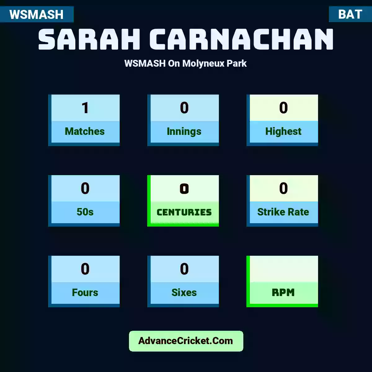 Sarah Carnachan WSMASH  On Molyneux Park, Sarah Carnachan played 1 matches, scored 0 runs as highest, 0 half-centuries, and 0 centuries, with a strike rate of 0. S.Carnachan hit 0 fours and 0 sixes.
