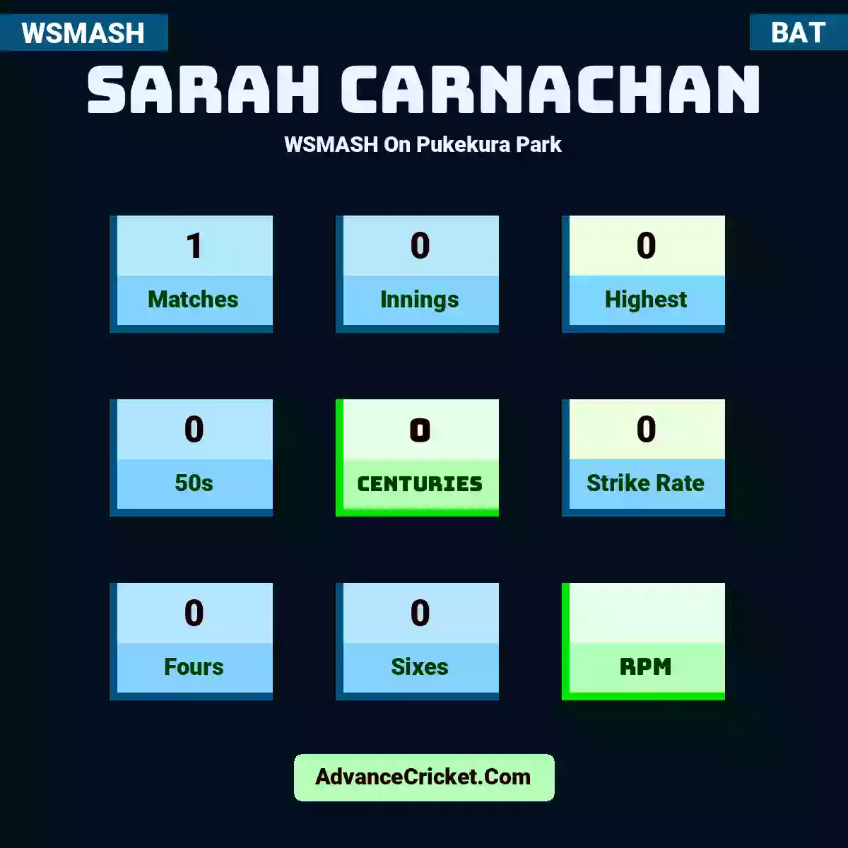 Sarah Carnachan WSMASH  On Pukekura Park, Sarah Carnachan played 1 matches, scored 0 runs as highest, 0 half-centuries, and 0 centuries, with a strike rate of 0. S.Carnachan hit 0 fours and 0 sixes.