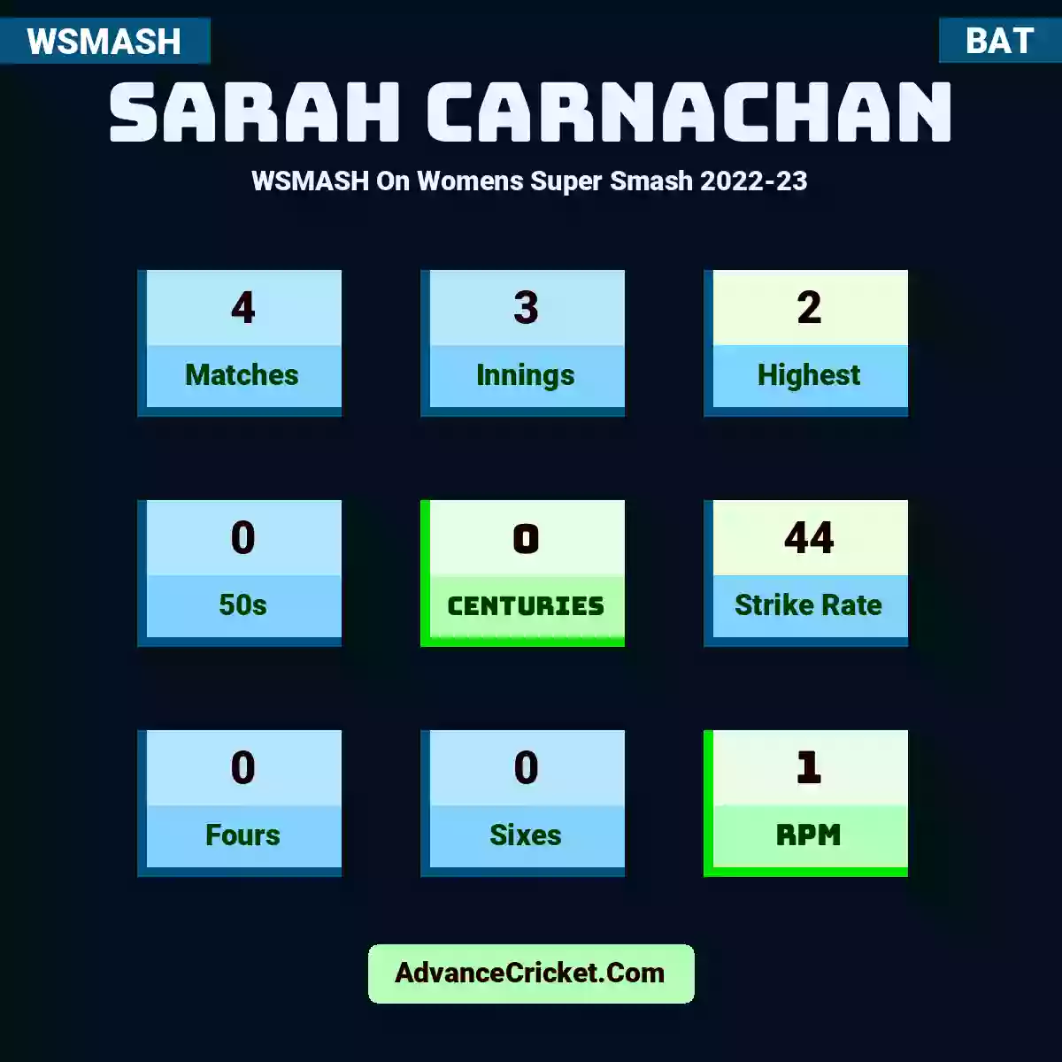 Sarah Carnachan WSMASH  On Womens Super Smash 2022-23, Sarah Carnachan played 4 matches, scored 2 runs as highest, 0 half-centuries, and 0 centuries, with a strike rate of 44. S.Carnachan hit 0 fours and 0 sixes, with an RPM of 1.