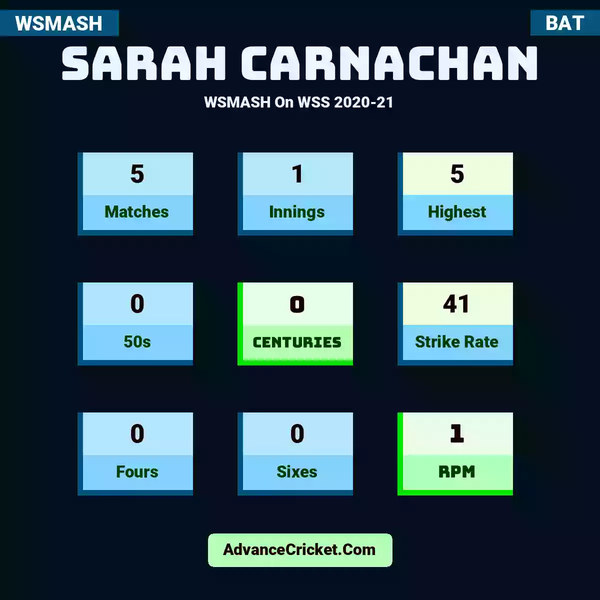 Sarah Carnachan WSMASH  On WSS 2020-21, Sarah Carnachan played 5 matches, scored 5 runs as highest, 0 half-centuries, and 0 centuries, with a strike rate of 41. S.Carnachan hit 0 fours and 0 sixes, with an RPM of 1.