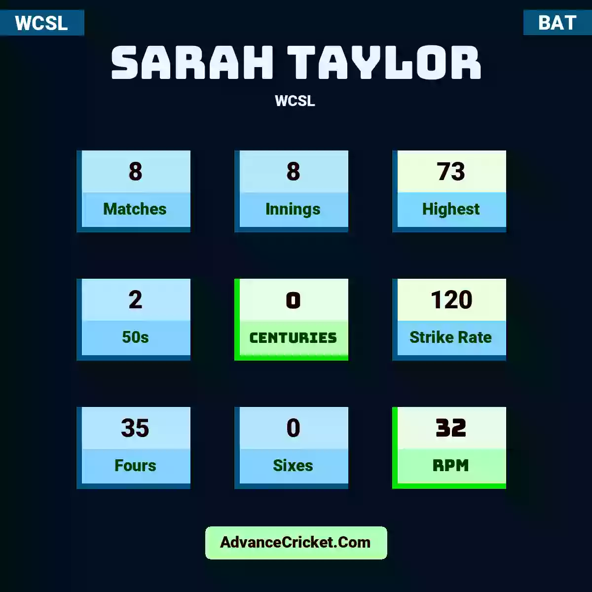 Sarah Taylor WCSL , Sarah Taylor played 8 matches, scored 73 runs as highest, 2 half-centuries, and 0 centuries, with a strike rate of 120. S.Taylor hit 35 fours and 0 sixes, with an RPM of 32.