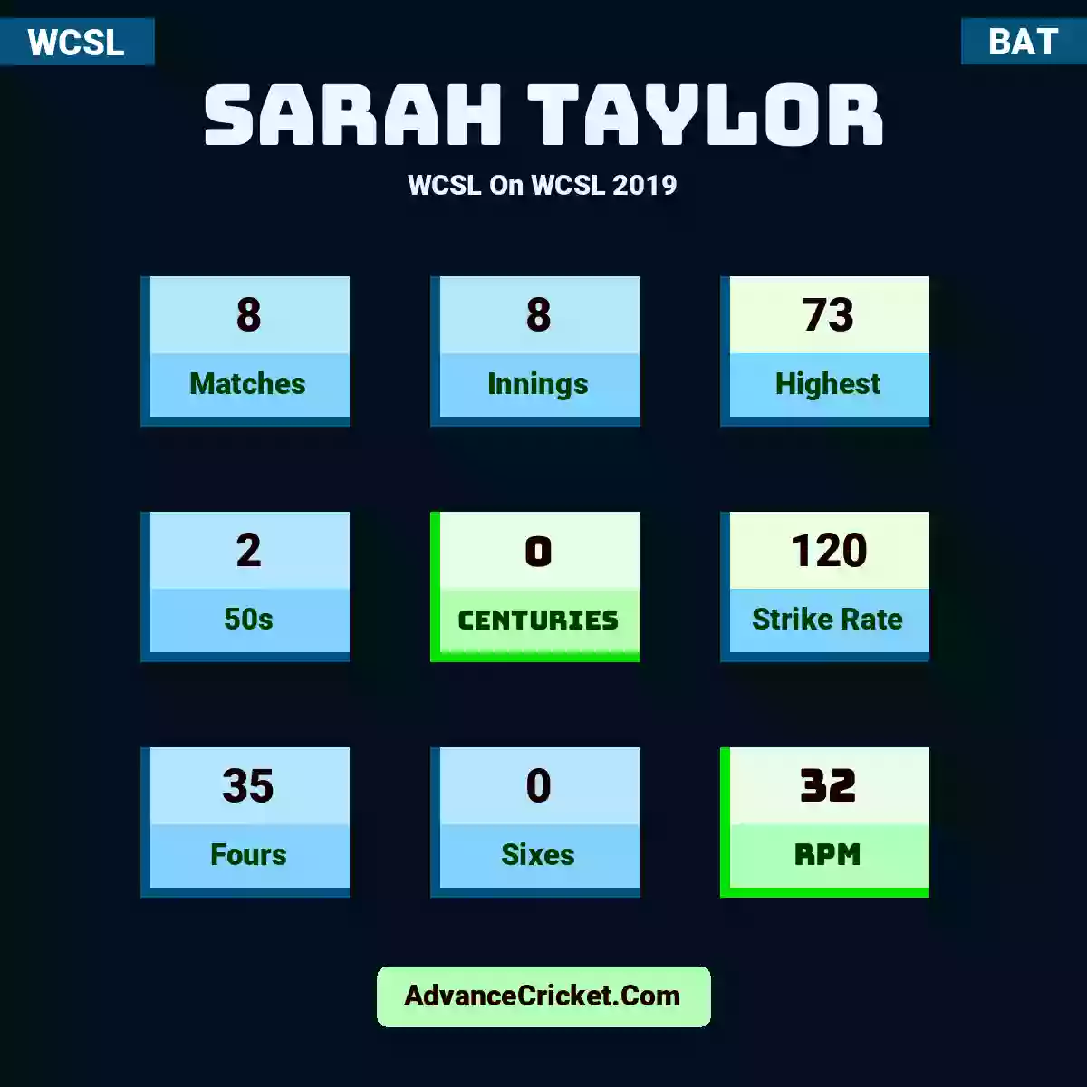 Sarah Taylor WCSL  On WCSL 2019, Sarah Taylor played 8 matches, scored 73 runs as highest, 2 half-centuries, and 0 centuries, with a strike rate of 120. S.Taylor hit 35 fours and 0 sixes, with an RPM of 32.